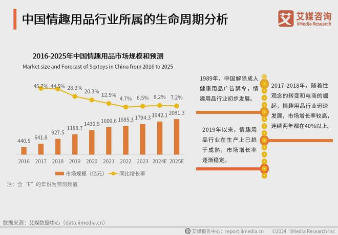 品行业消费者洞察分析：消费者价值观念开放冰球突破爆百万大奖2024年中国情趣用(图3)