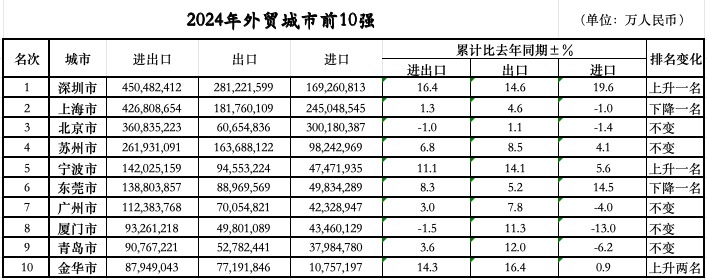 落定：三城跃升七城规模过万亿冰球突破技巧外贸前10城位次(图1)
