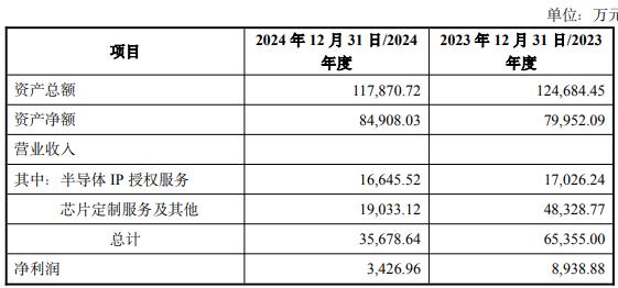 买2标的 1标的去年营收净利双降冰球突破技巧破发连亏股概伦电子拟